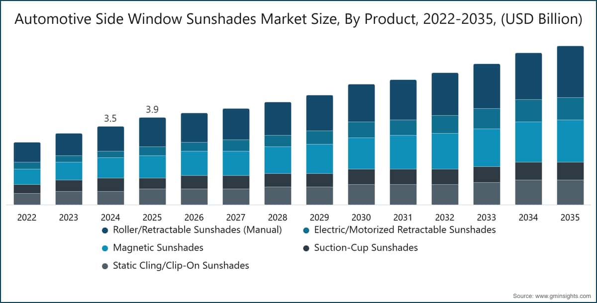 Automotive Side Window Sunshades Market  Size, By Product, 2022-2035, (USD Billion)