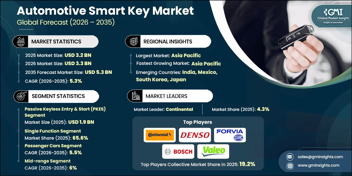 Automotive Smart Key Market Research Report