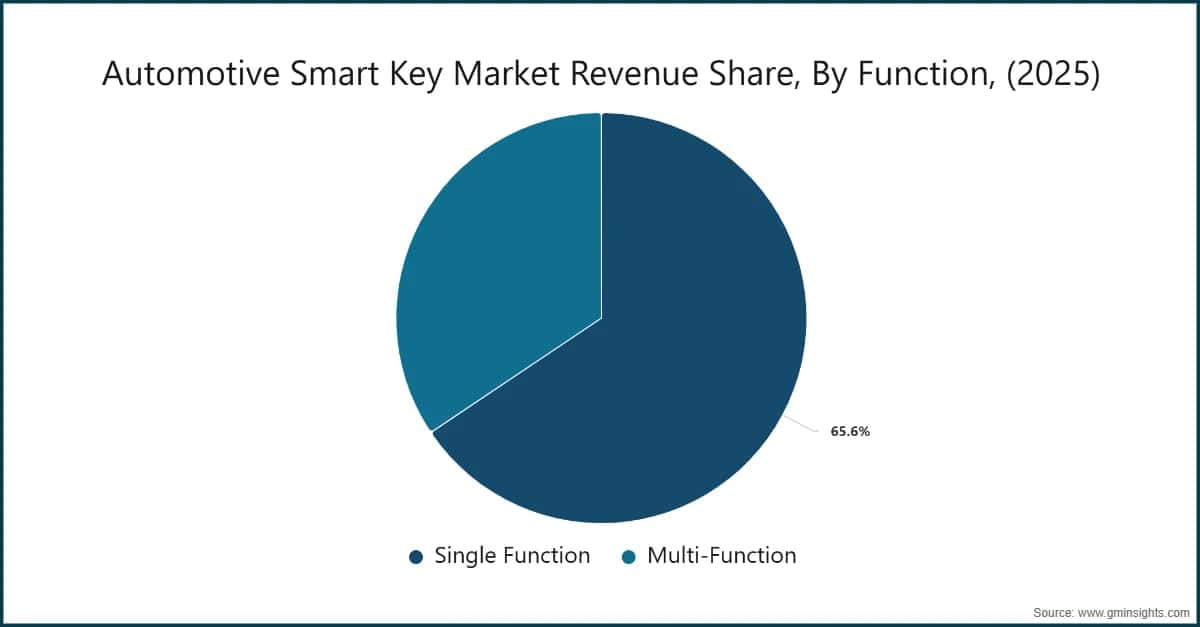 Automotive Smart Key Market Revenue Share, By Function, (2025)