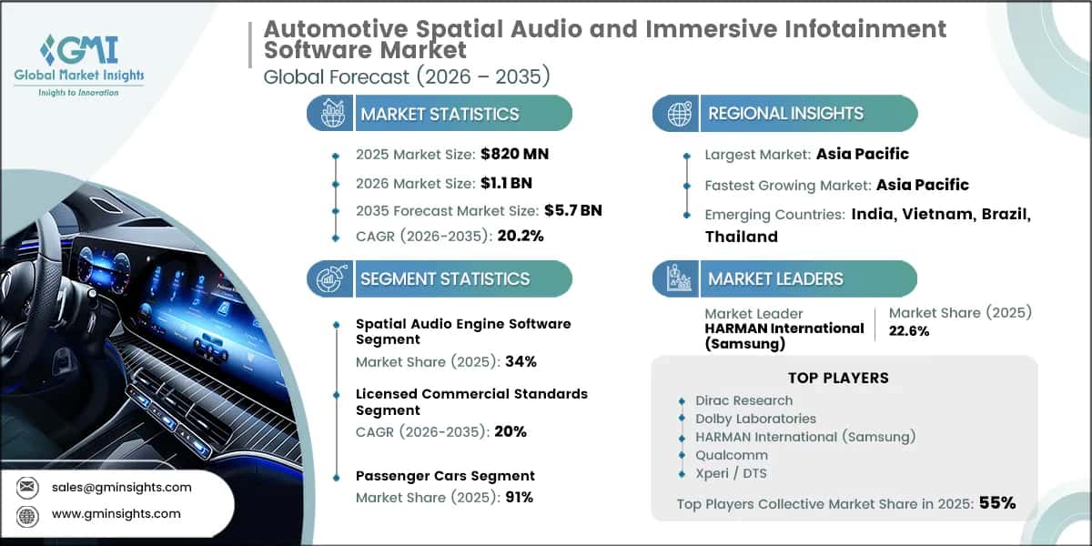 Automotive Spatial Audio and Immersive Infotainment Software Market Research Report