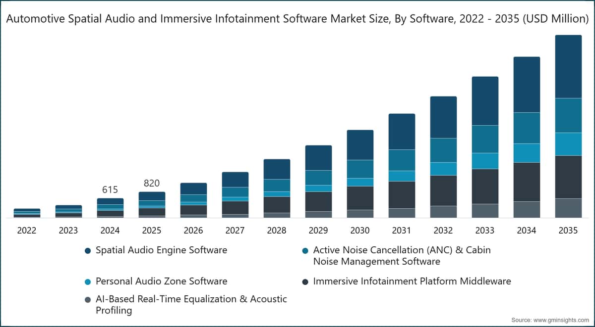 Automotive Spatial Audio and Immersive Infotainment Software Market Size, By Software, 2022 - 2035 (USD Million)