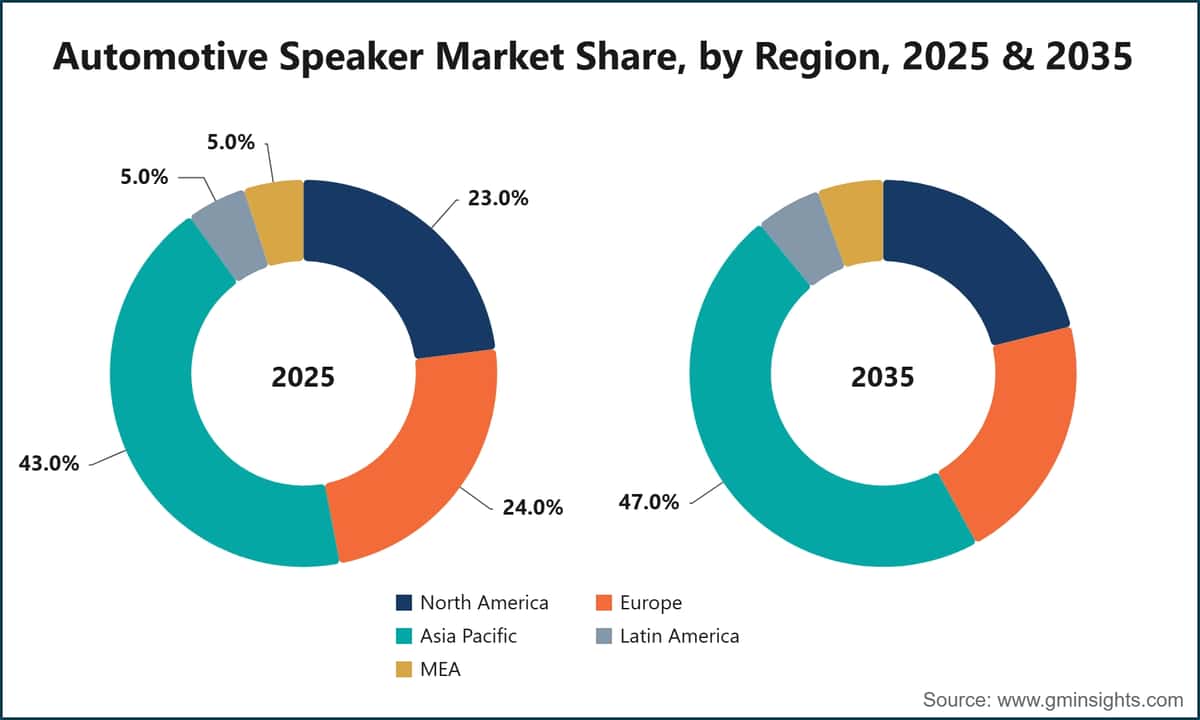 Cuota de mercado de altavoces para automóviles, por región, 2025 y 2035