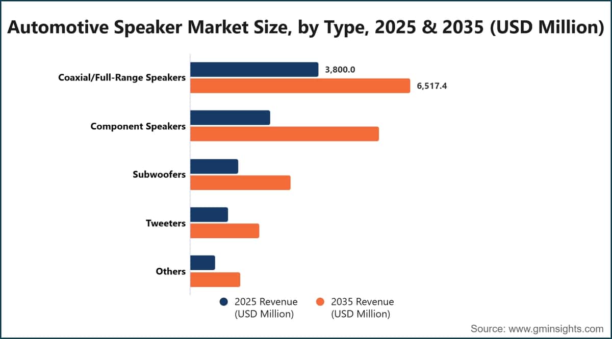 Tamaño del mercado de altavoces para automóviles, por tipo, 2025 y 2035 (millones de dólares estadounidenses)
