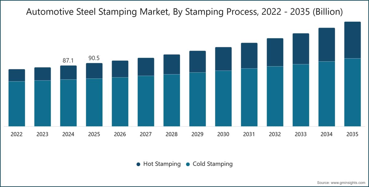 Automotive Steel Stamping Market, By Stamping Process, 2022 - 2035 (Billion)
