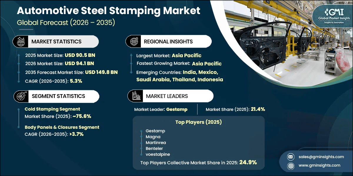 Automotive Steel Stamping Market Research Report