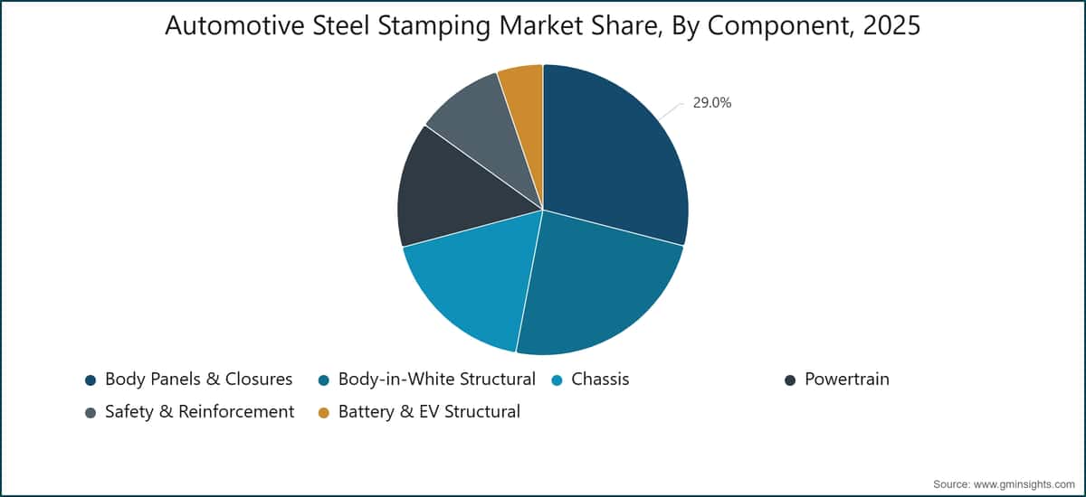 Automotive Steel Stamping Market Share, By Component, 2025