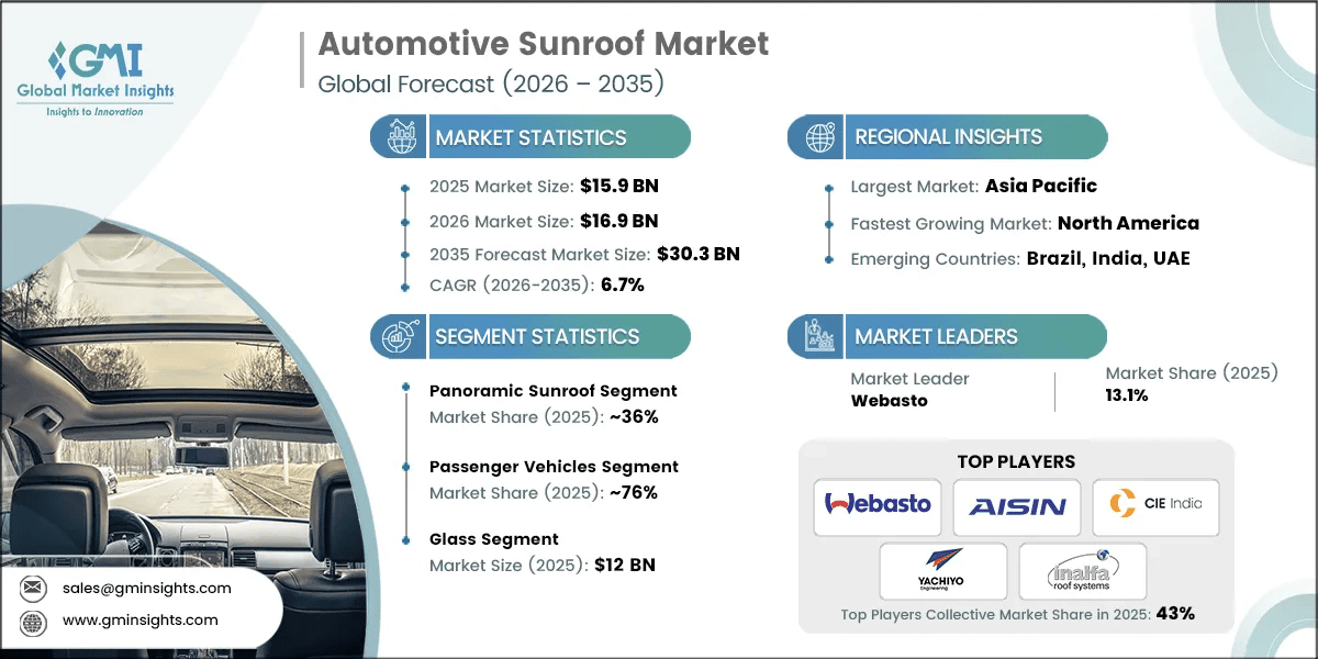 Automotive Sunroof Market Research Report