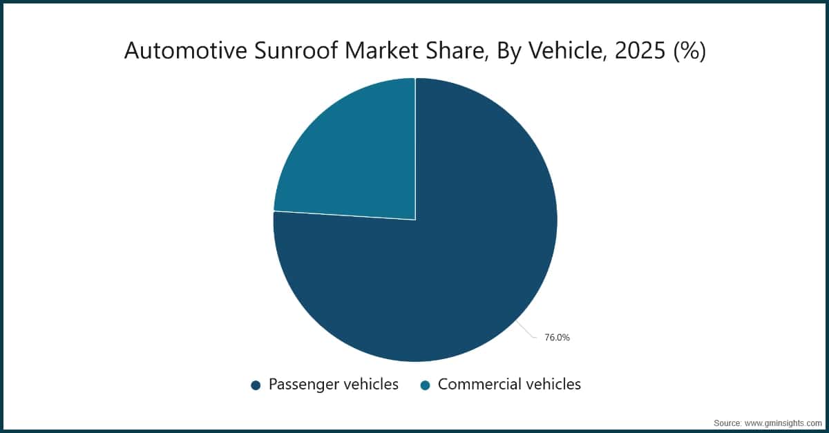 Automotive Sunroof Market Share, By Vehicle, 2025 (%)