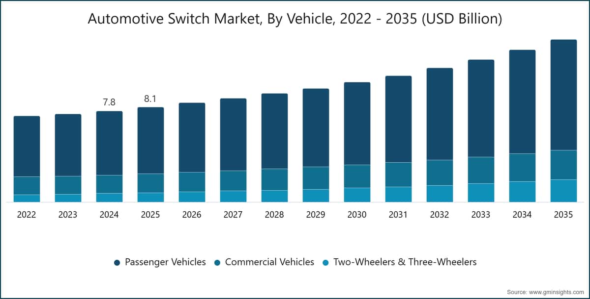 Automotive Switch Market, By Vehicle, 2022 - 2035 (USD Billion)