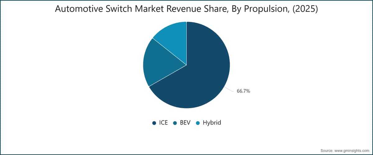 Automotive Switch Market Revenue Share, By Propulsion, (2025)
