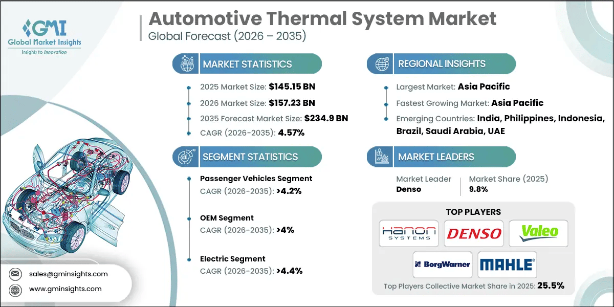 Automotive Thermal System Market Research Report