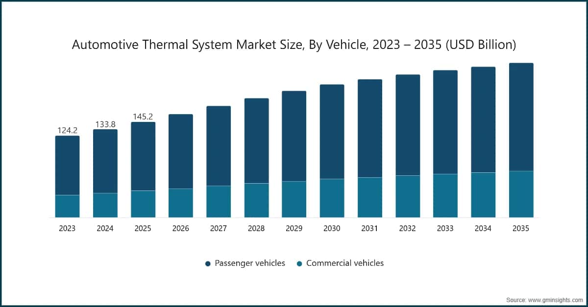 Dimensione del mercato dei sistemi termici automobilistici per veicolo, 2023 – 2035 (miliardi di dollari USA)
