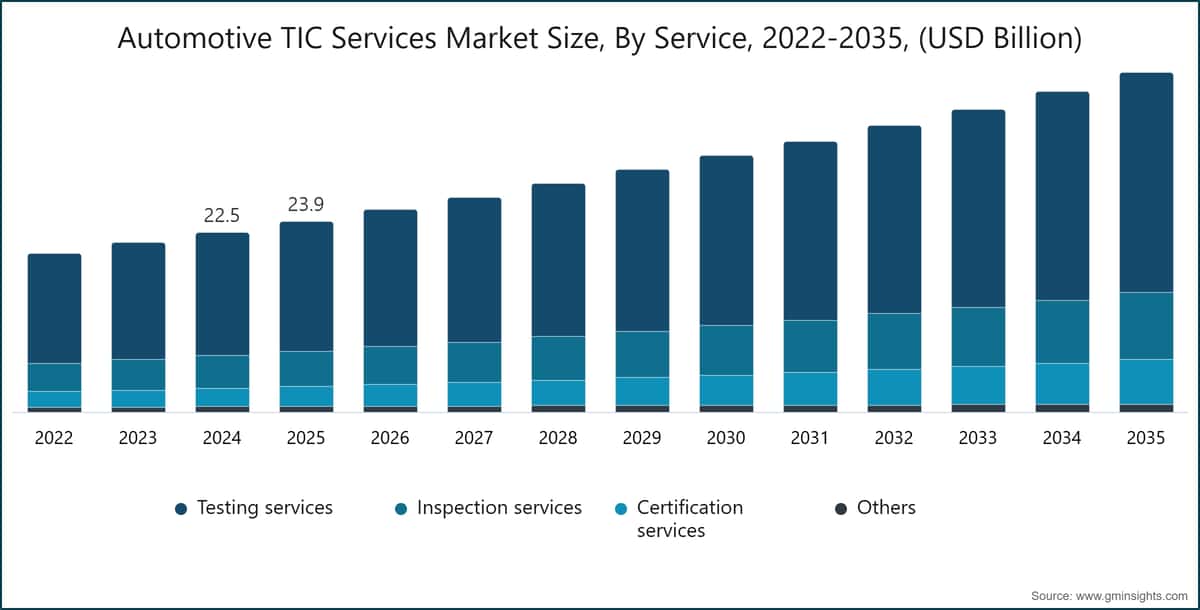 Marktgröße für TIC-Dienstleistungen im Automobilsektor nach Dienstleistung, 2022–2035 (Milliarden USD)