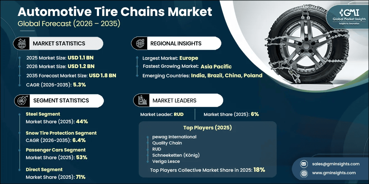 Automotive Tire Chains Market Research Report