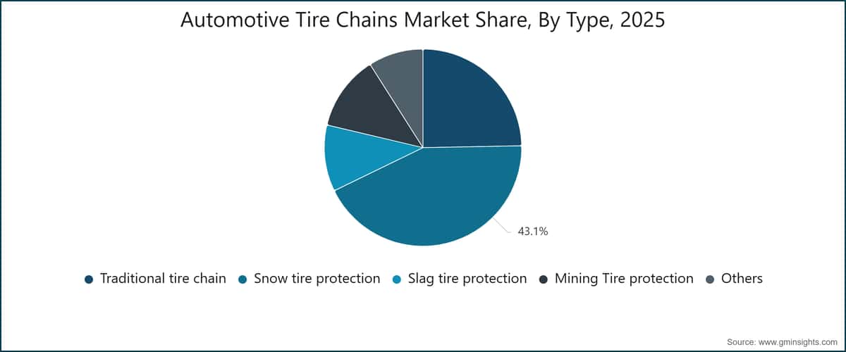  Automotive Tire Chains Market Share, By Type, 2025
