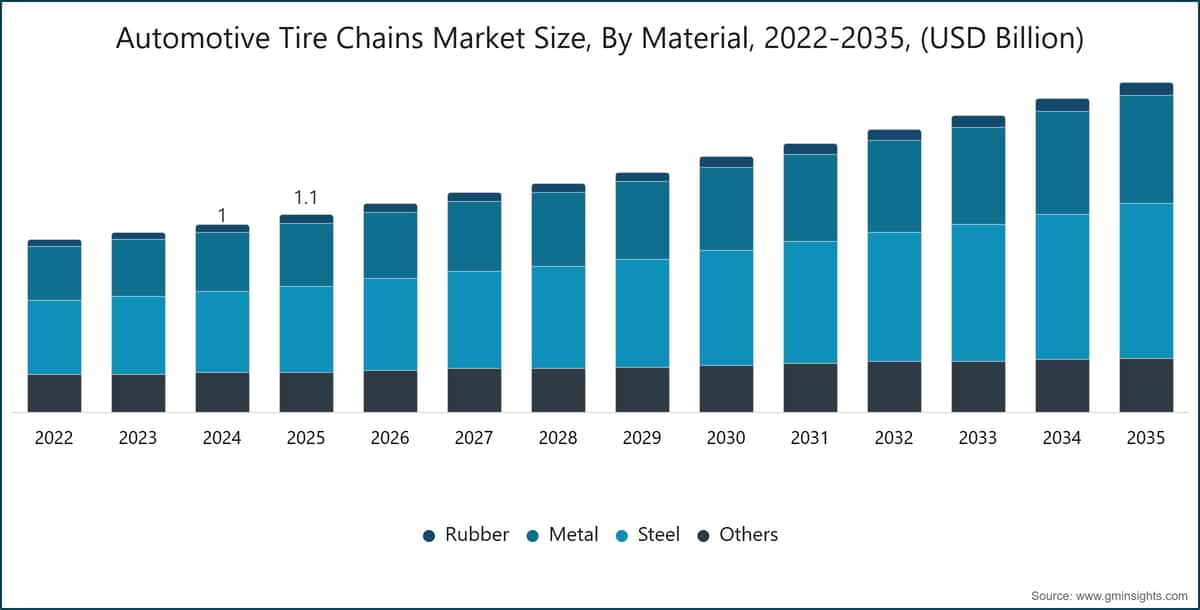 Automotive Tire Chains Market Size, By Material, 2022-2035, (USD Billion)