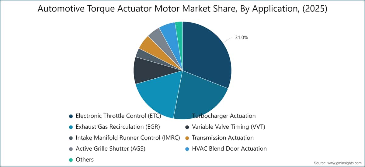Automotive Torque Actuator Motor Market Share, By Application, (2025)