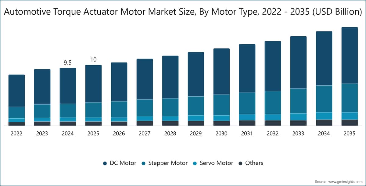 Automotive Torque Actuator Motor Market Size, By Motor Type, 2022 - 2035 (USD Billion)