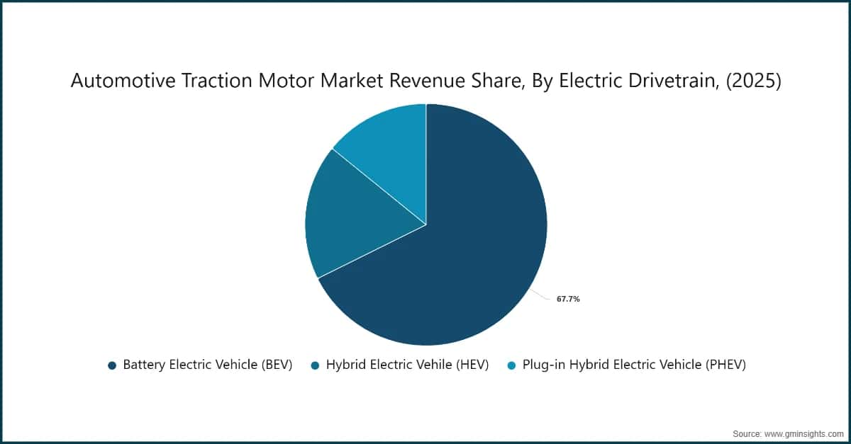 Umsatzanteil des Marktes für Traktionsmotoren im Automobilbereich nach elektrischem Antriebsstrang (2025)