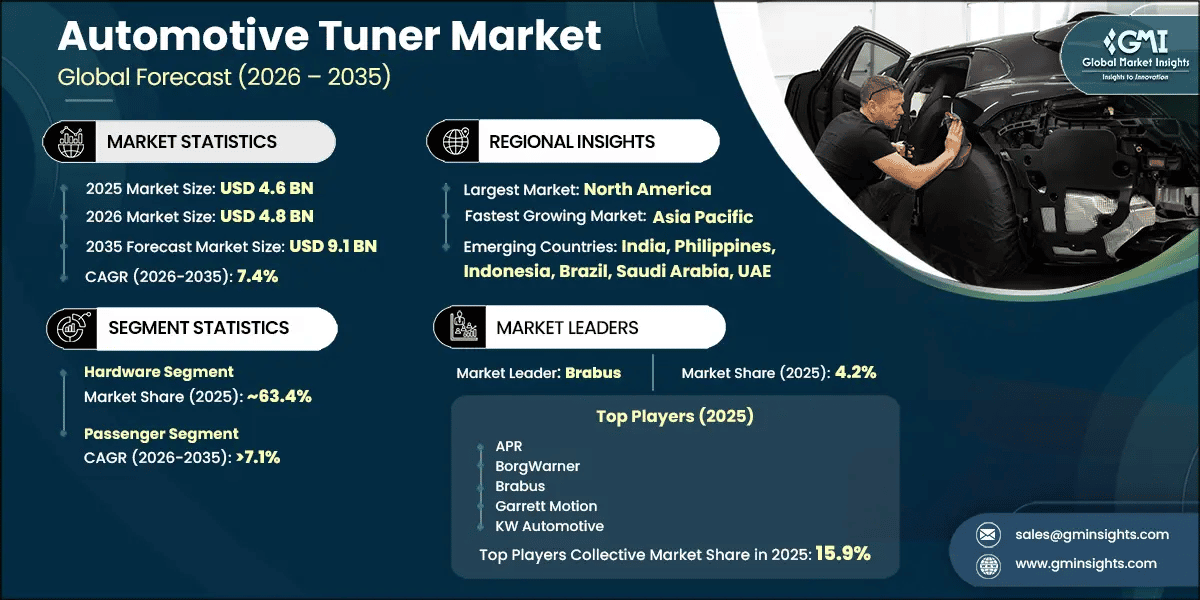 Automotive Tuner Market Research Report