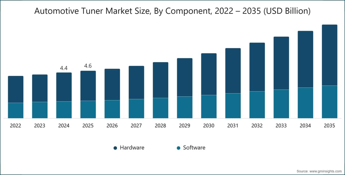 Dimensione del mercato dei tuner automobilistici, per componente, 2022 – 2035 (miliardi di USD)