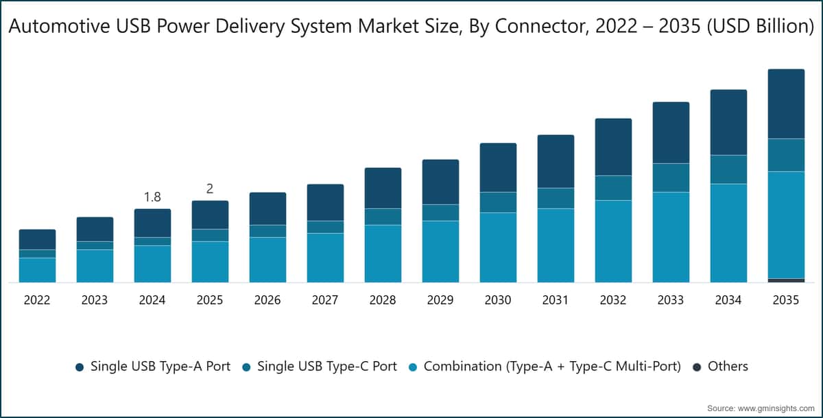 Tamaño del mercado de sistemas de suministro de energía USB para automóviles, por tipo de conector, 2022–2035 (miles de millones de USD)