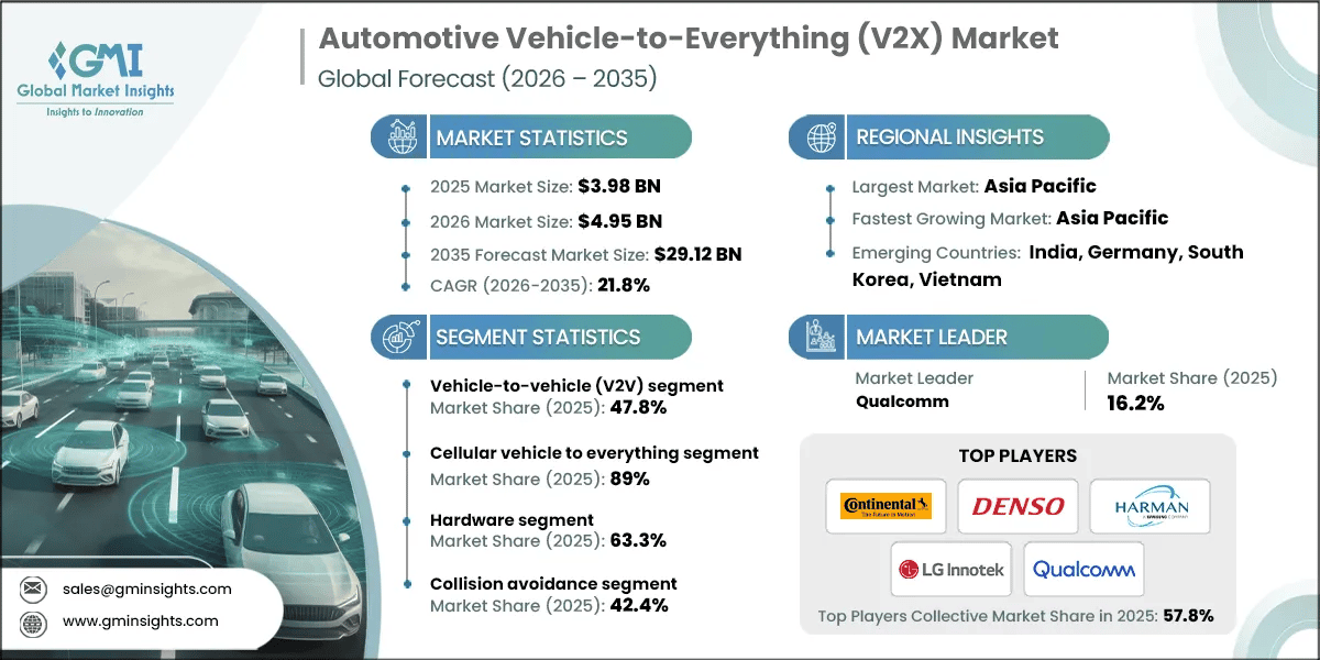 Automotive Vehicle-to-Everything (V2X) Market Research Report.webp