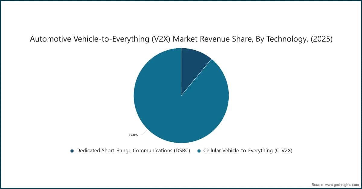 Cuota de ingresos del mercado automovilístico de vehículo a todo (V2X), por tecnología (2025)