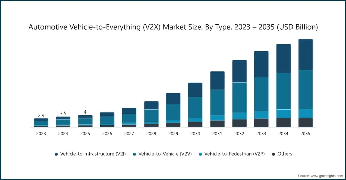 Tamaño del mercado automovilístico de comunicación vehículo-con-todo (V2X), por tipo, 2023–2035 (miles de millones de USD)