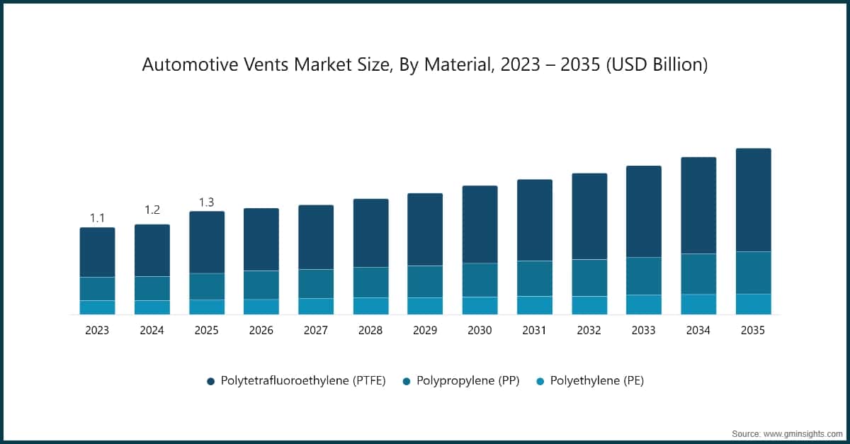 Dimensione del mercato degli sfiati per il settore automobilistico, per materiale, 2023–2035 (miliardi di dollari USA)