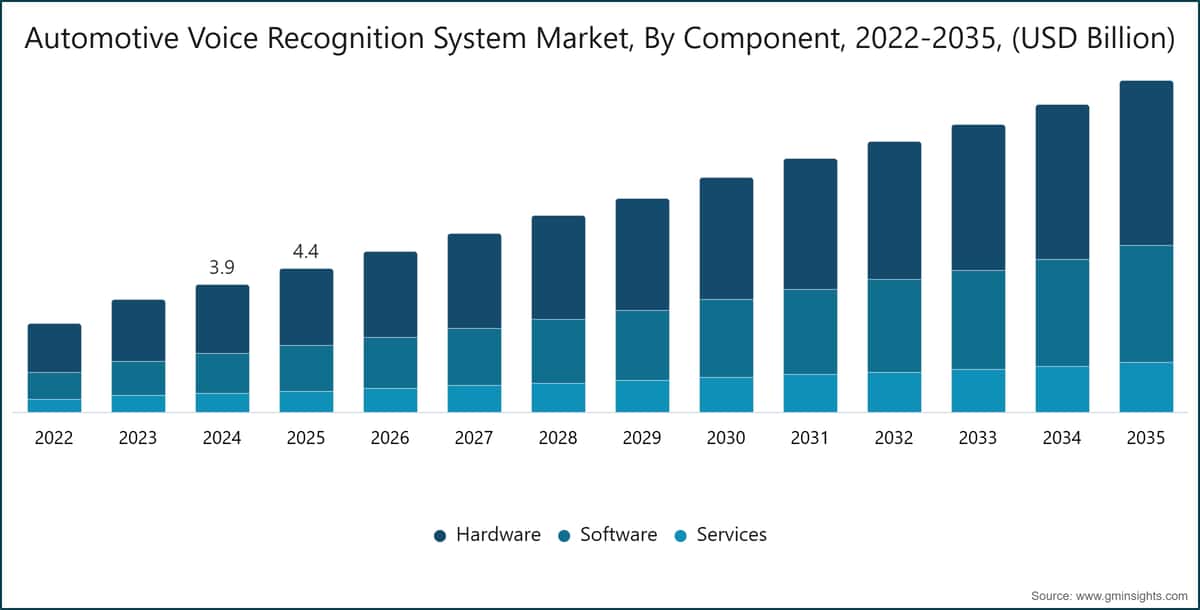 Automotive Voice Recognition System Market, By Component, 2022-2035, (USD Billion)