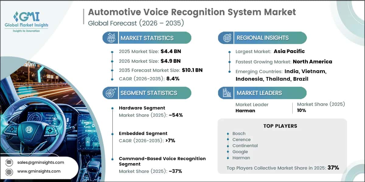 Automotive Voice Recognition System Market Research Report