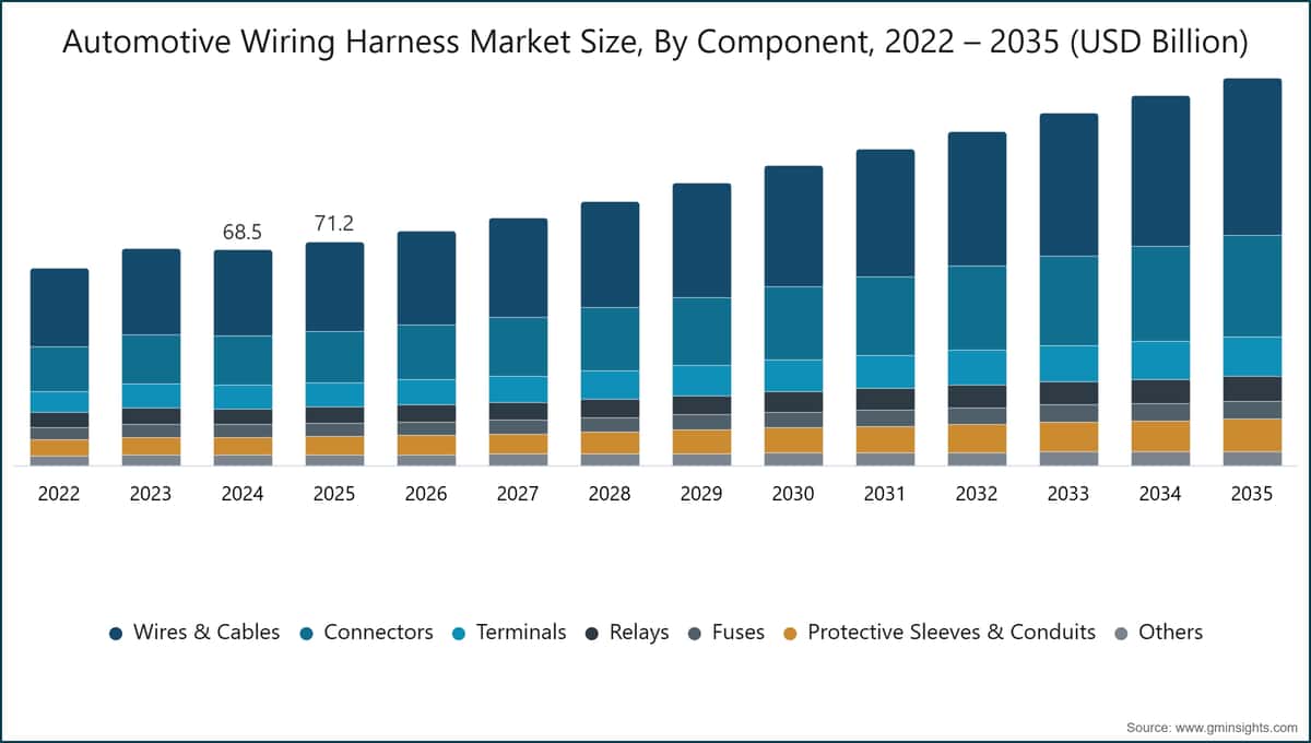 Marktgröße für Automobil-Kabelbäume nach Komponente, 2022–2035 (Milliarden USD)