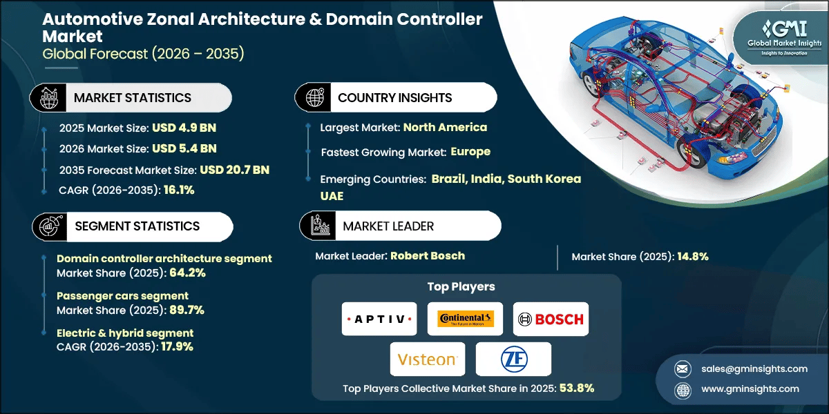 Automotive Zonal Architecture & Domain Controller Market Research Report