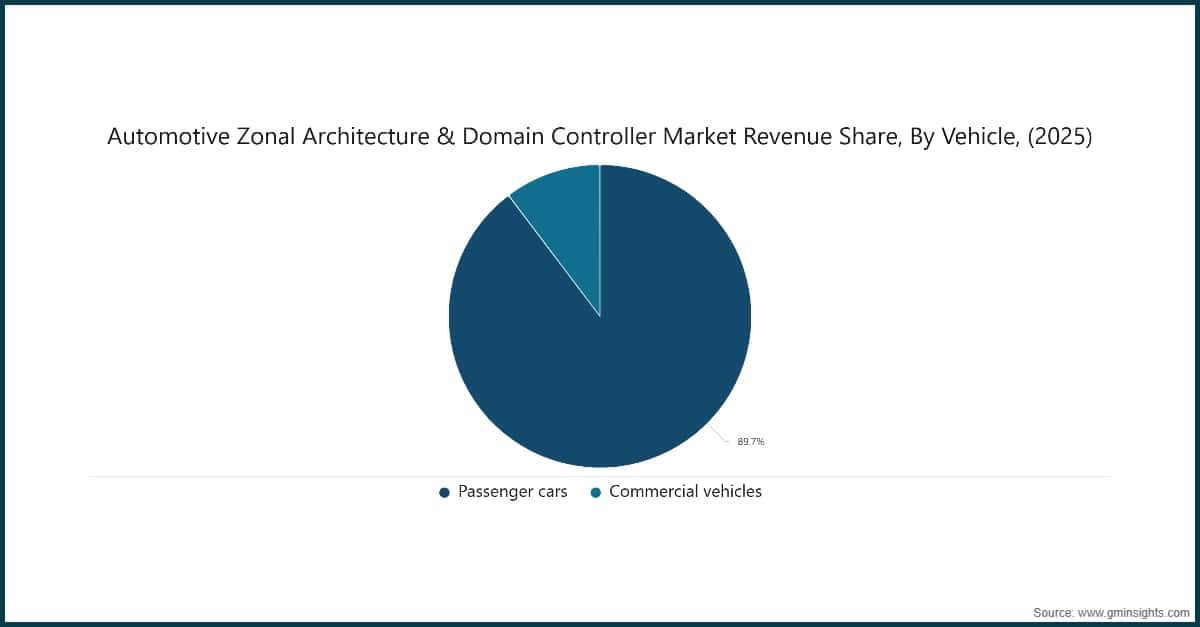  Automotive Zonal Architecture & Domain Controller Market Revenue Share, By Vehicle, (2025)
