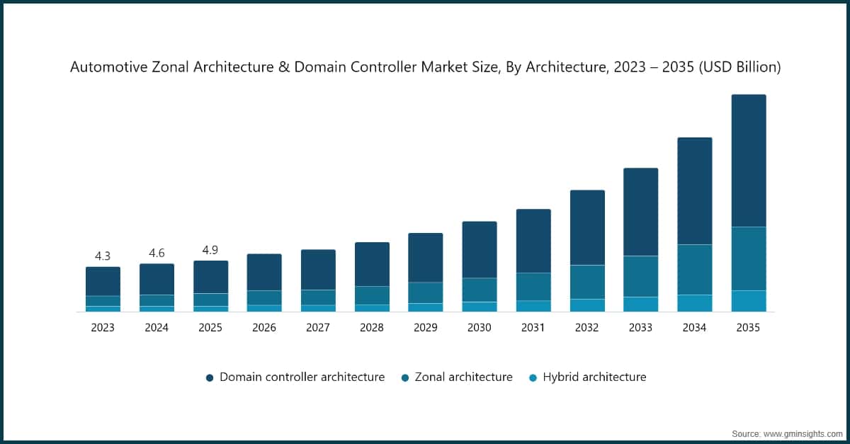 Automotive Zonal Architecture & Domain Controller Market Size, By Architecture, 2023 – 2035 (USD Billion)