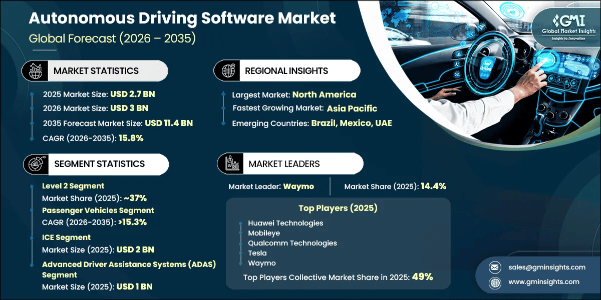 Informe de investigación del mercado de software de conducción autónoma