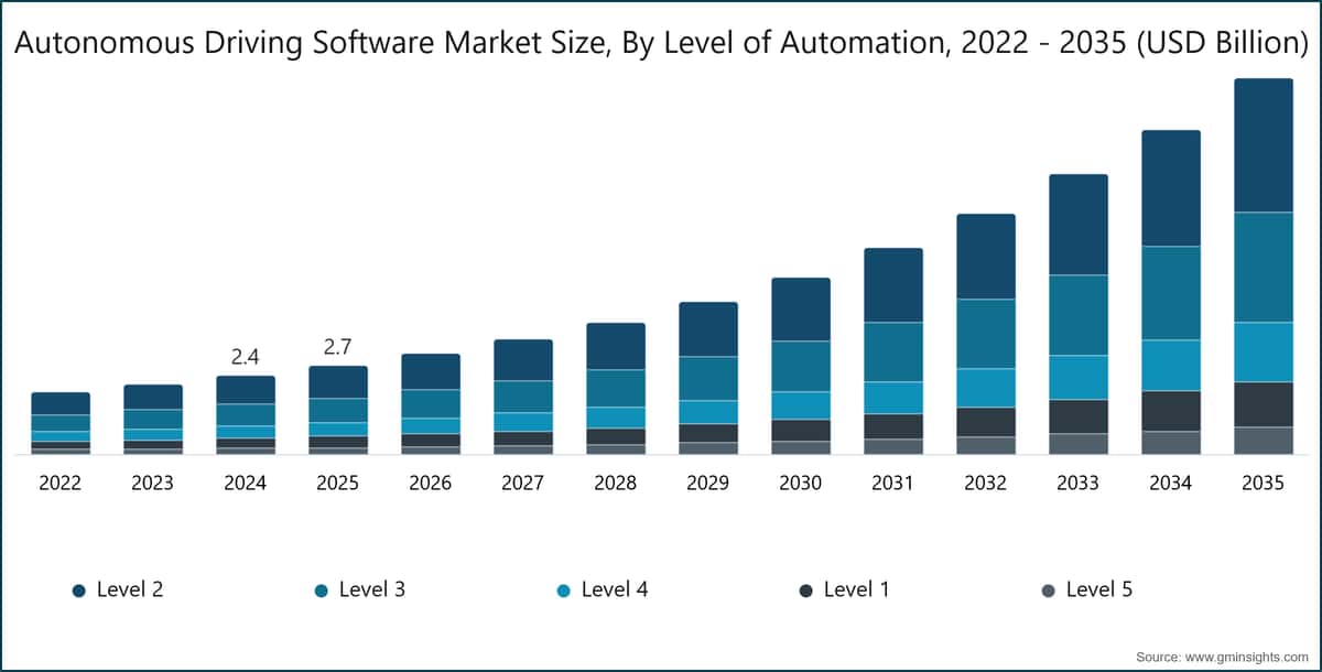 Gráfico: Tamaño del mercado de software de conducción autónoma por nivel de automatización, 2022 - 2035 (miles de millones de USD)