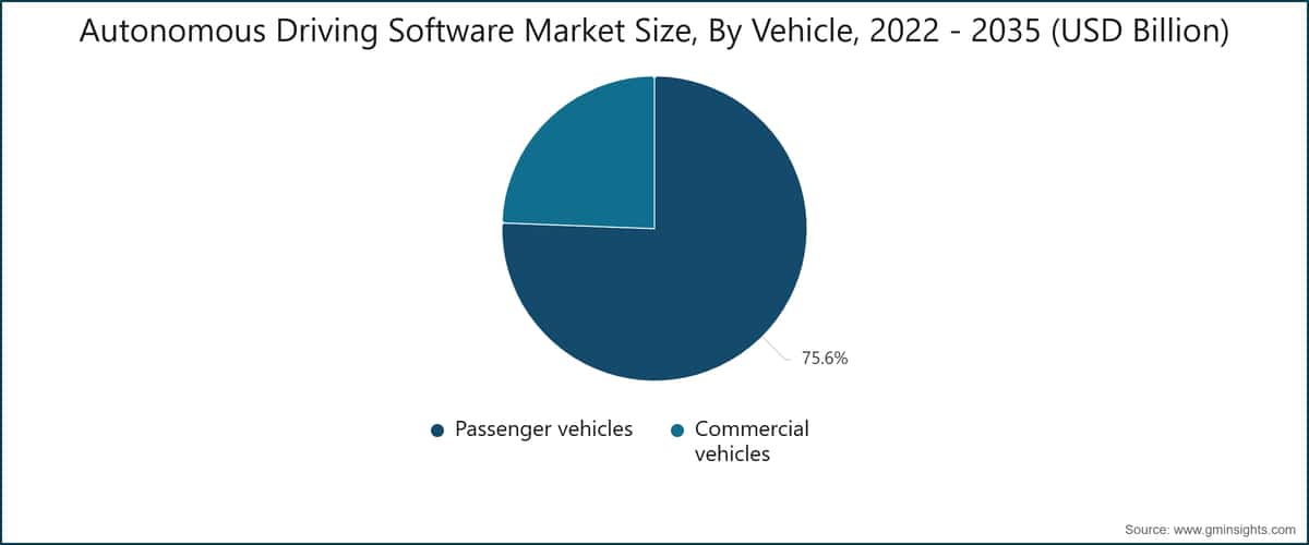 Tamaño del mercado de software de conducción autónoma por tipo de vehículo, 2022 - 2035 (miles de millones de USD)