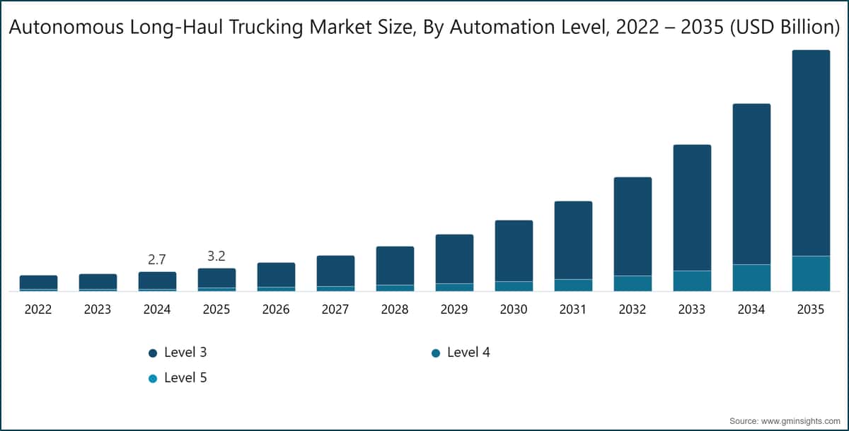 Marktgröße für autonome Fernverkehrs-Lkw nach Automatisierungsgrad, 2022–2035 (Milliarden USD)