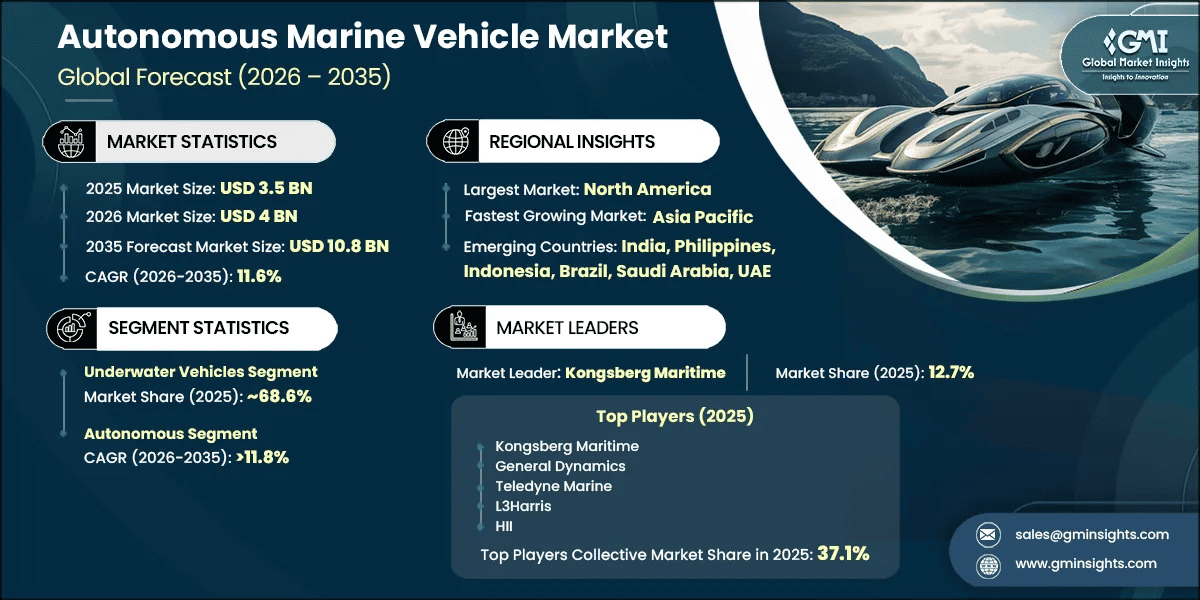 Autonomous Marine Vehicle Market Research Report
