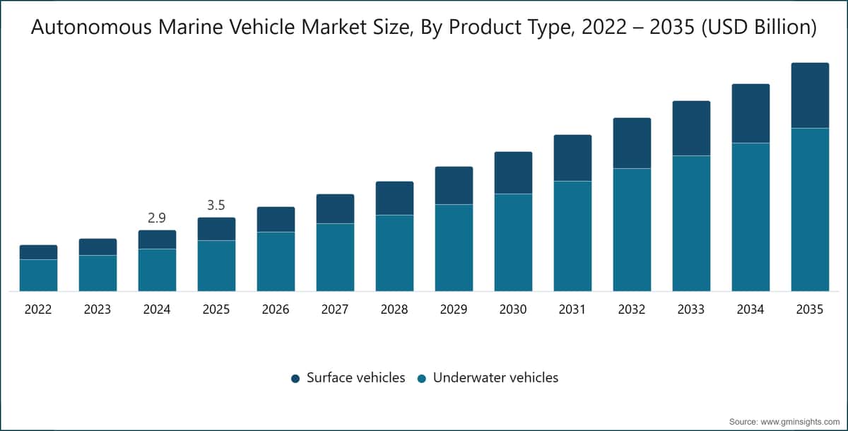Autonomous Marine Vehicle Market Size, By Product Type, 2022 – 2035 (USD Billion)