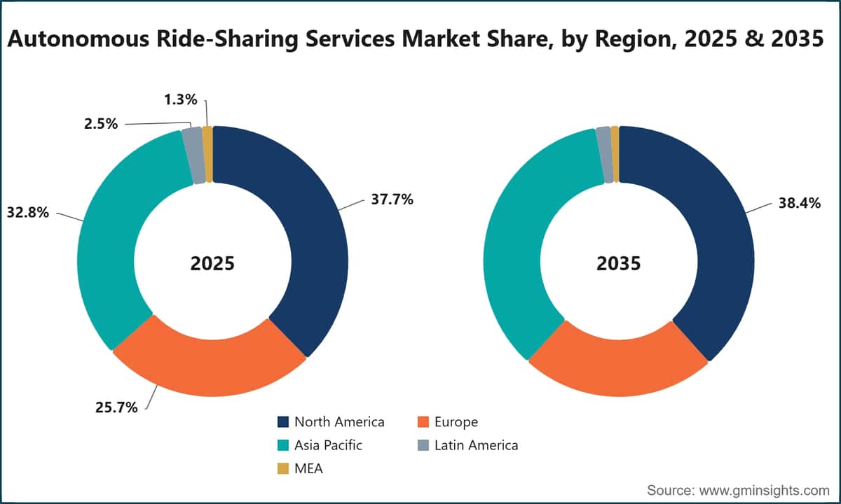 Part du marché des services de mobilité autonome à la demande, par région, 2025 et 2035
