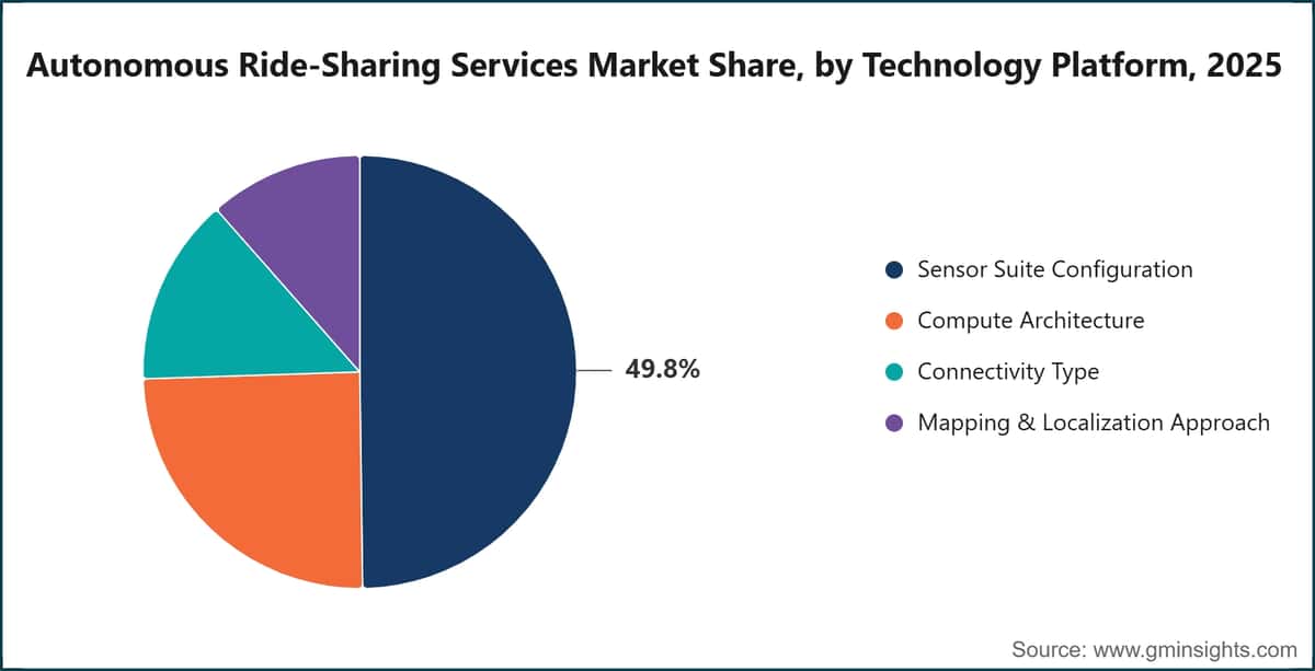 Part du marché des services de covoiturage autonome, par plateforme technologique, 2025