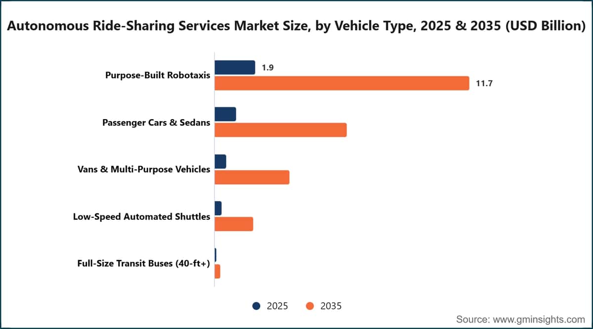 Taille du marché des services de covoiturage autonome, par type de véhicule, 2025 et 2035 (en milliards de dollars USD)
