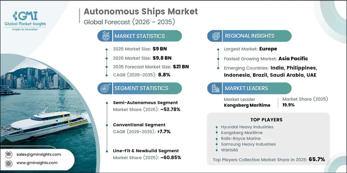 Autonomous Ships Market Research Report