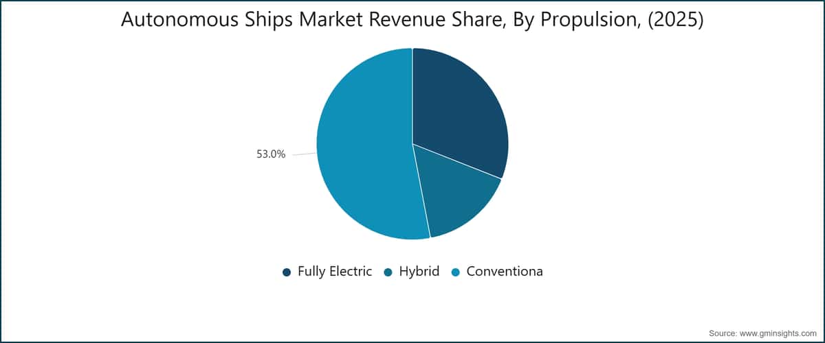 Part de marché des navires autonomes par propulsion, (2025)
