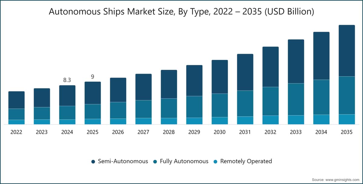Taille du marché des navires autonomes, par type, 2022 – 2035 (milliards de dollars USD)