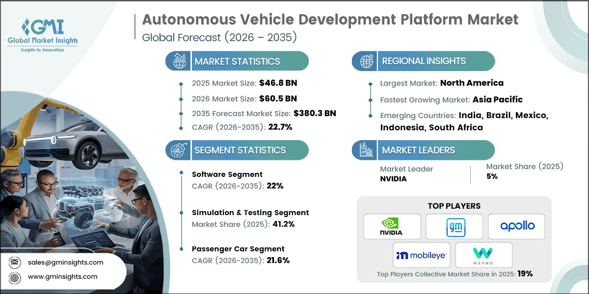 Autonomous Vehicle Development Platform Market Research Report