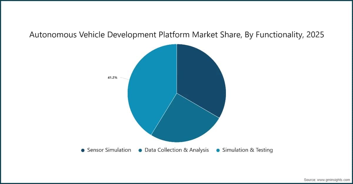 Cuota de mercado de las plataformas de desarrollo de vehículos autónomos por funcionalidad, 2025